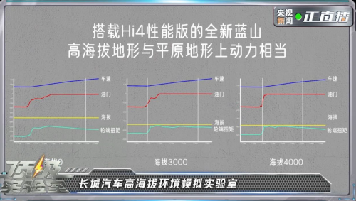 央視《頂級實驗室》走進長城，魏牌全新藍山智能科技真硬核！